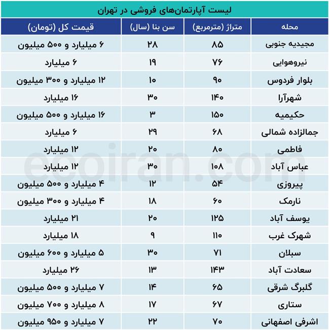 خانه های  این مناطق بهد از جنگ 15 درصد گران‌تر شدند + جدول