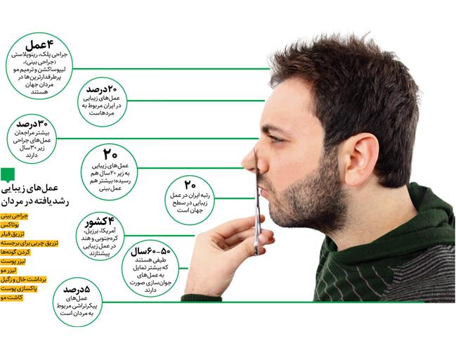 آمار مراجعه مردان به کلینیک‌های زیبایی 10برابر شد