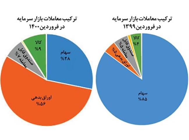 اوضاع بازار بورس چگونه است